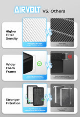 AIRVOLT filter close-up showing HEPA media capturing fine particles