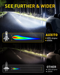 AUXITO H7 close-up of LED chip and optics highlighting focused beam benefit