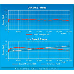 Castrol TranSynd 668 in vehicle application illustrating improved shift protection