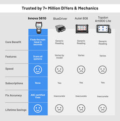 Innova 5610 sending bidirectional commands to test vehicle actuators