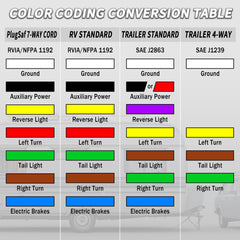 PlugSaf detailed shot of RV color-coded wires for simple, accurate hookups