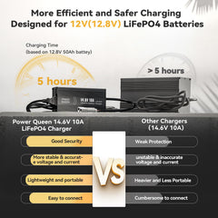 Power Queen connected to a 12.8V LiFePO4 battery demonstrating fast charging