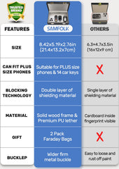 Samfolk box holding car keys and phone to safeguard devices