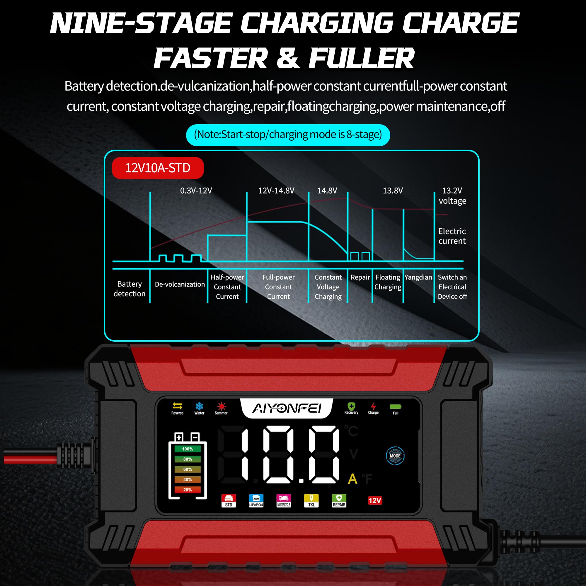 AIYONFEI display highlighting repair mode to show desulfation and restoration benefit