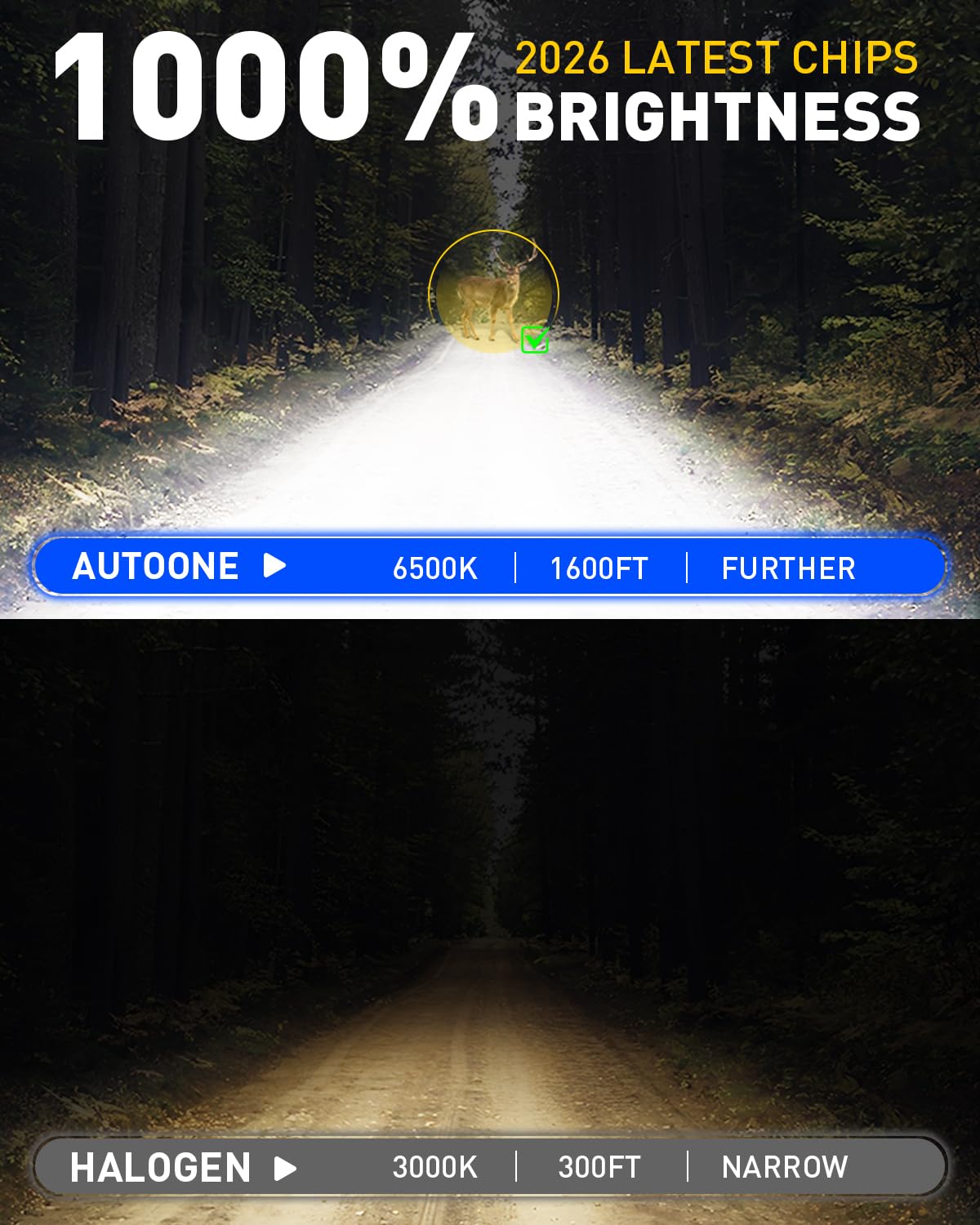 AUTOONE H7 beam pattern on night road showing longer visible range benefit