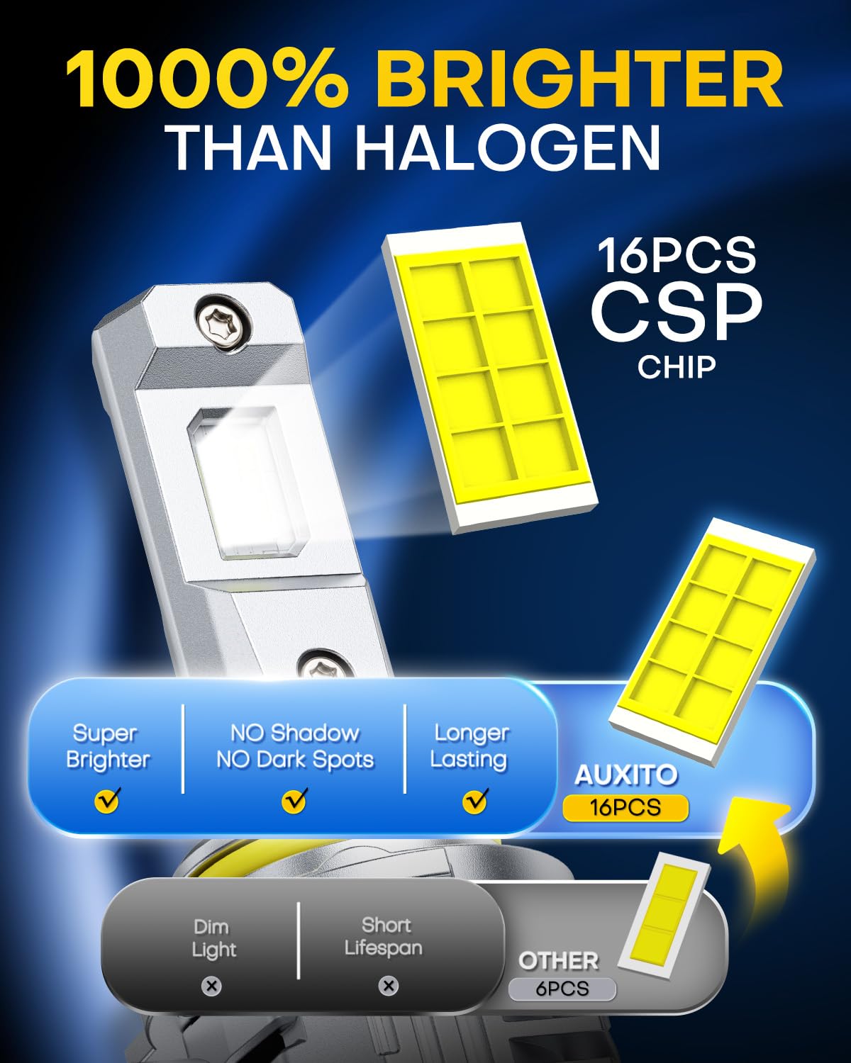 AUXITO closeup of LED chip on H10 9145 showing precision optics for sharper visibility benefit