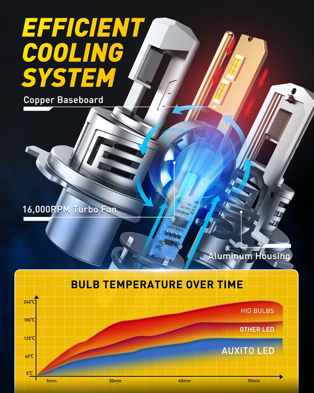 AUXITO H4 aluminum heat sink detail indicating fast cooling