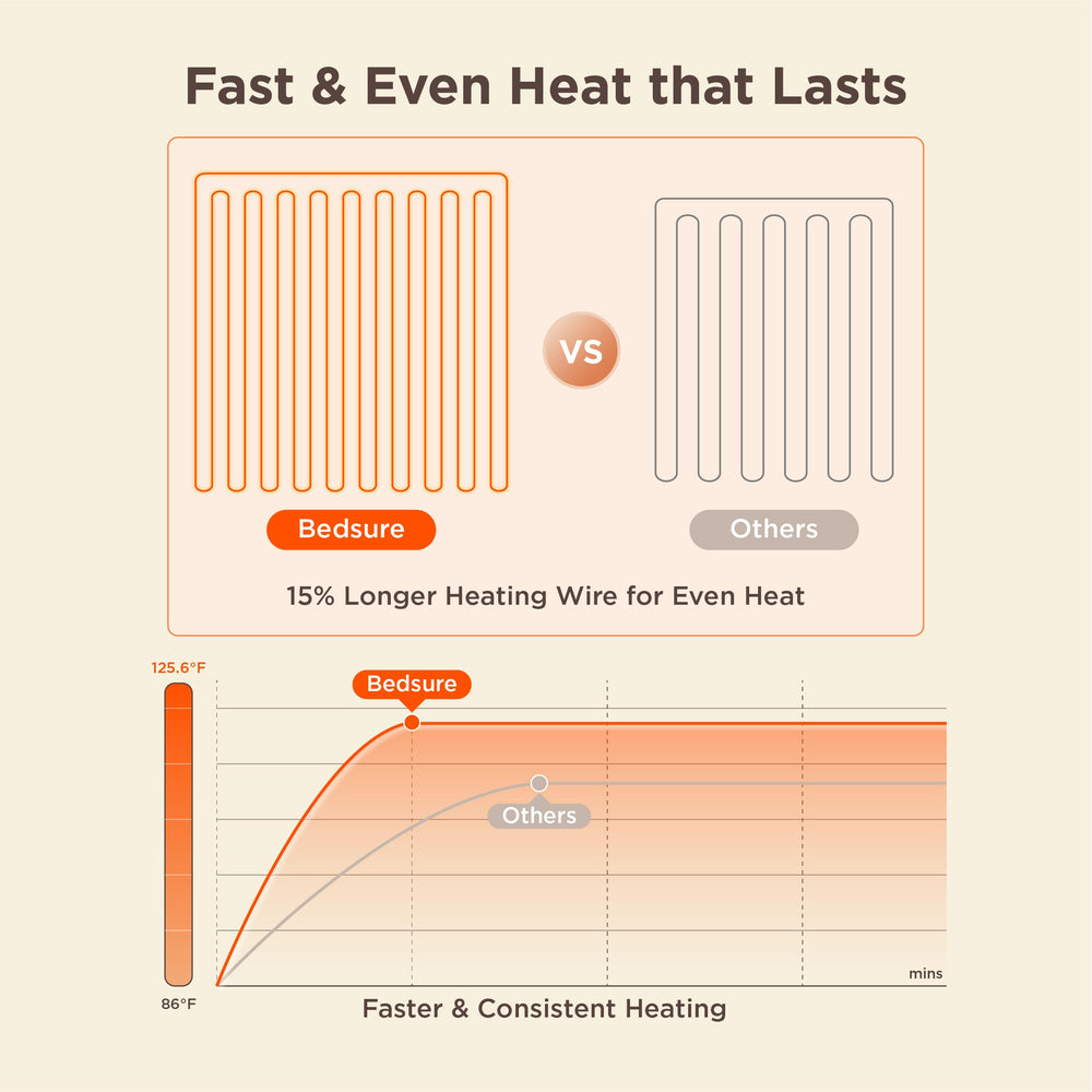 Bedsure controller on blanket showing preheat and heat-level convenience