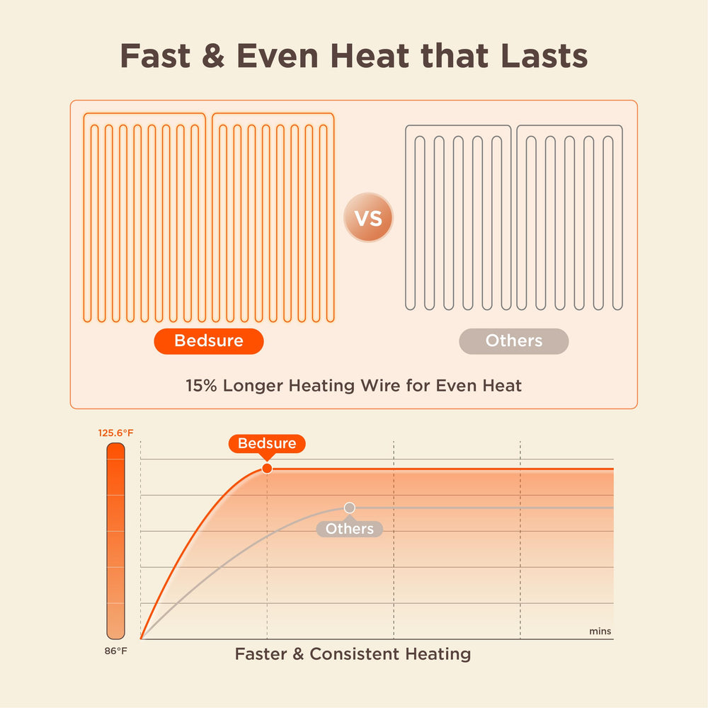 Bedsure controller lit in preheat mode illustrating fast warm-up convenience