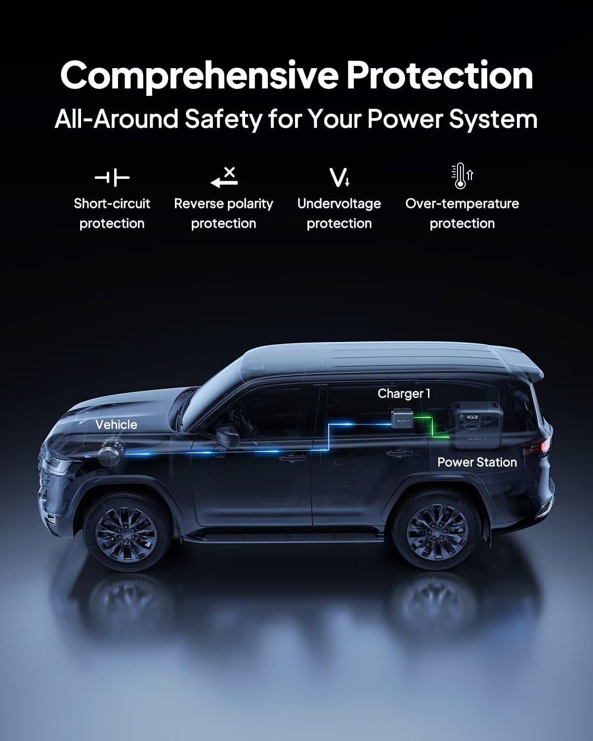 BLUETTI Charger 1 connected to a vehicle alternator illustrating in‑drive charging capability