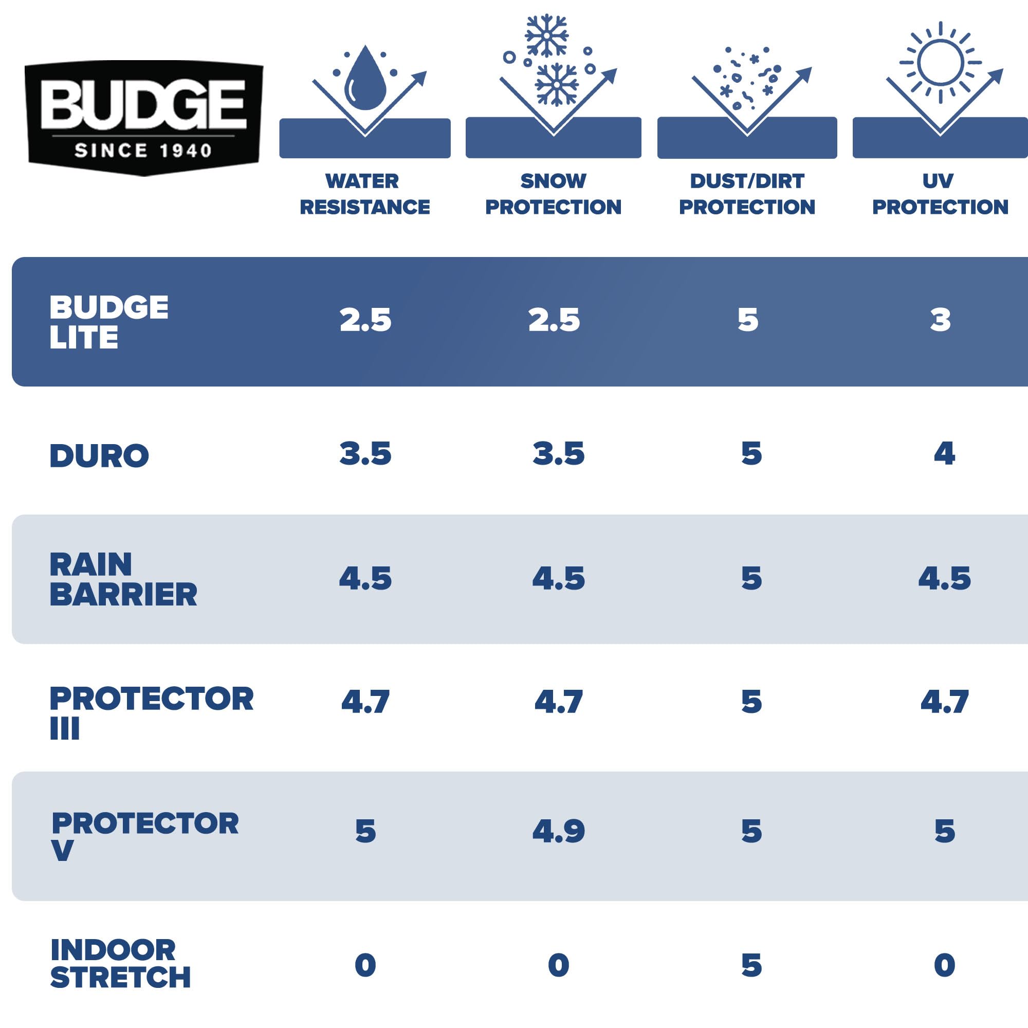 Budge reinforced double-stitched seam for added durability