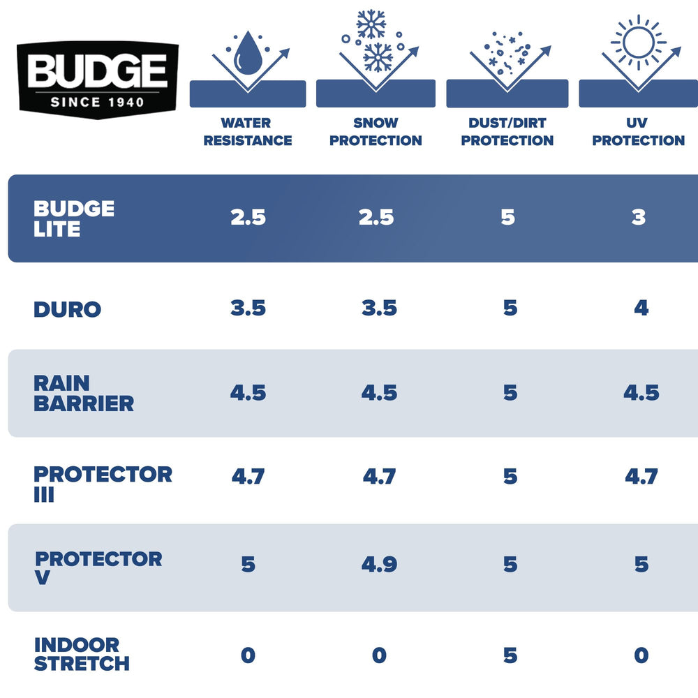 Budge reinforced double-stitched seam for added durability