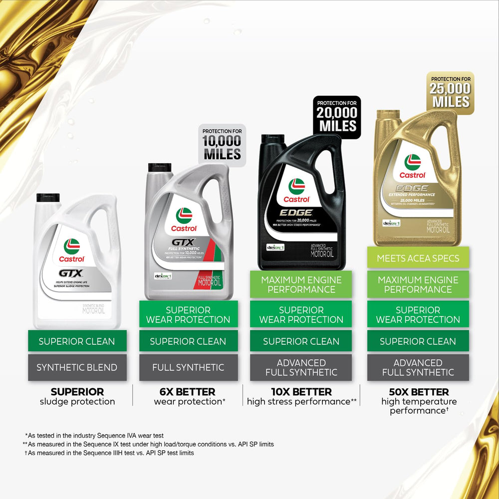 Castrol EDGE pouring into engine showing easy application and coverage
