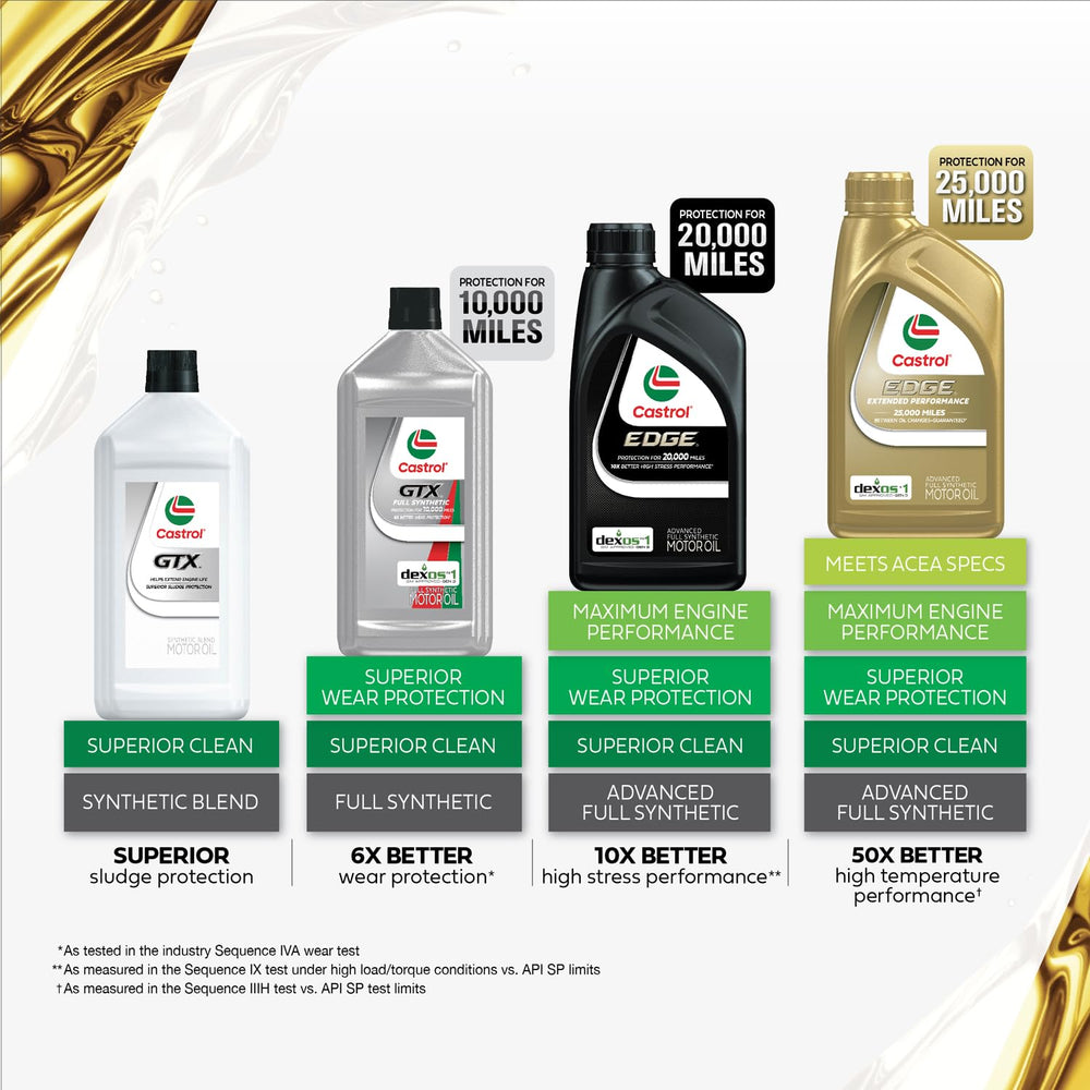 Six Castrol EDGE quart bottles stacked as the pack of six supply