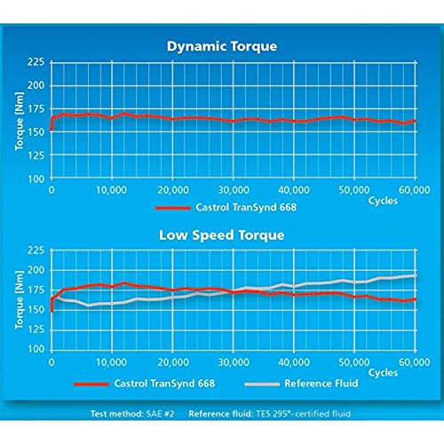 Castrol TranSynd 668 in vehicle application illustrating improved shift protection