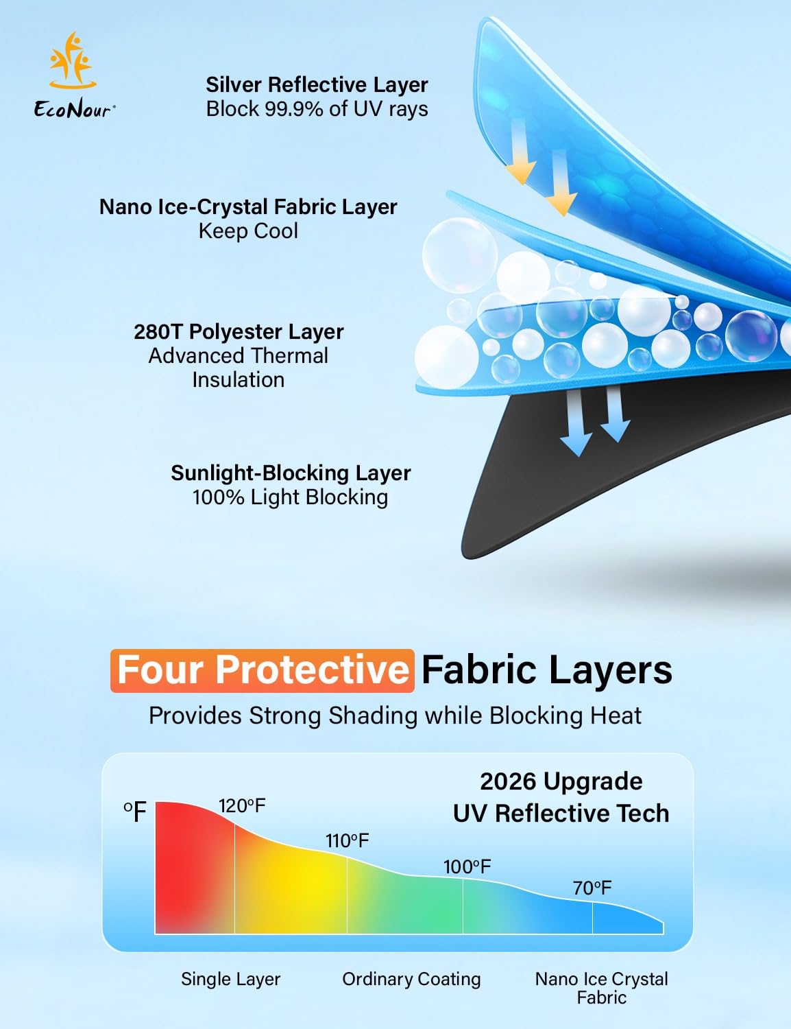 EcoNour side profile showing contour coverage and minimized light leakage benefit