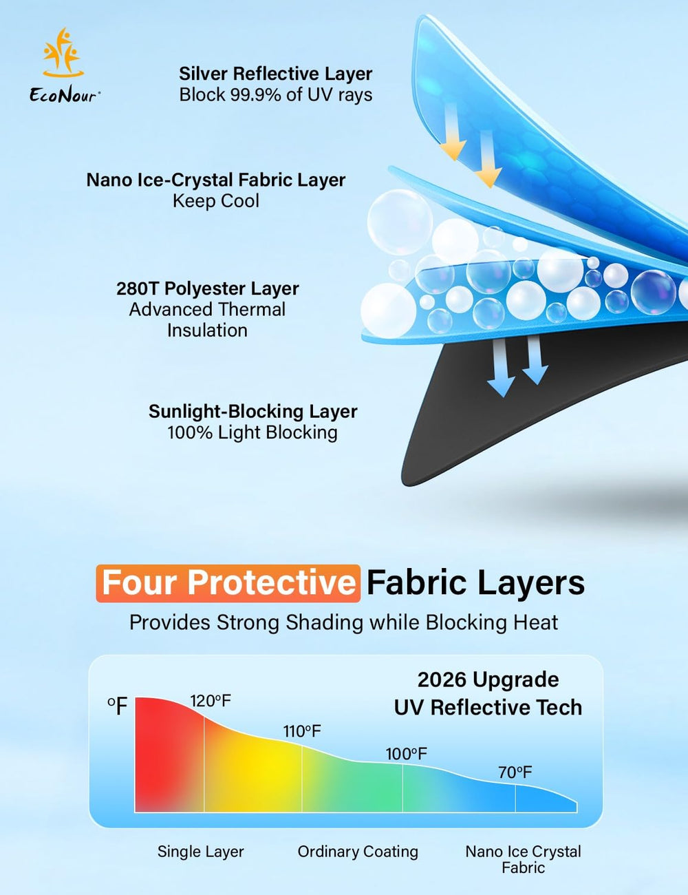 EcoNour side profile showing contour coverage and minimized light leakage benefit
