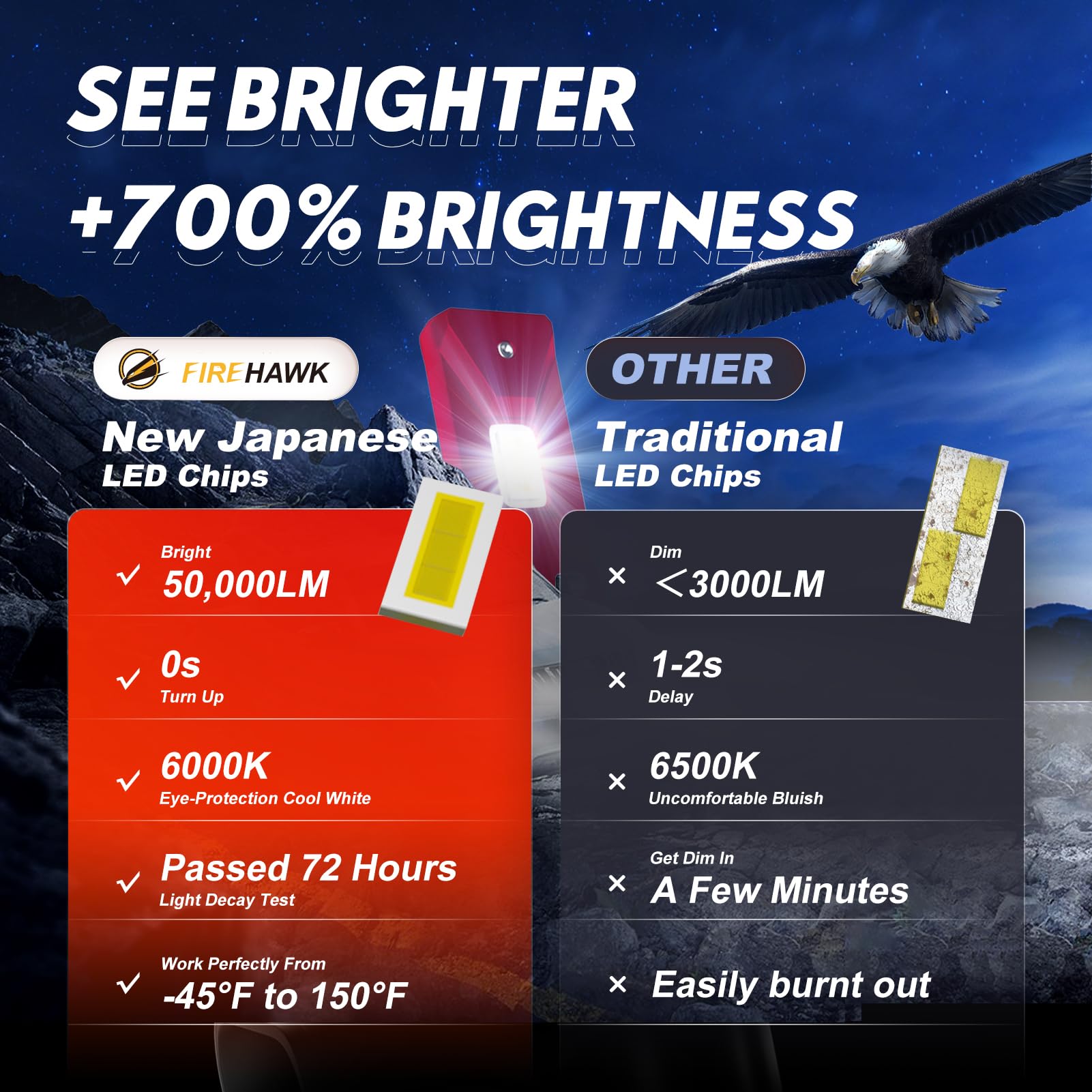 Firehawk LED bulb close-up showing chip and build quality for durability
