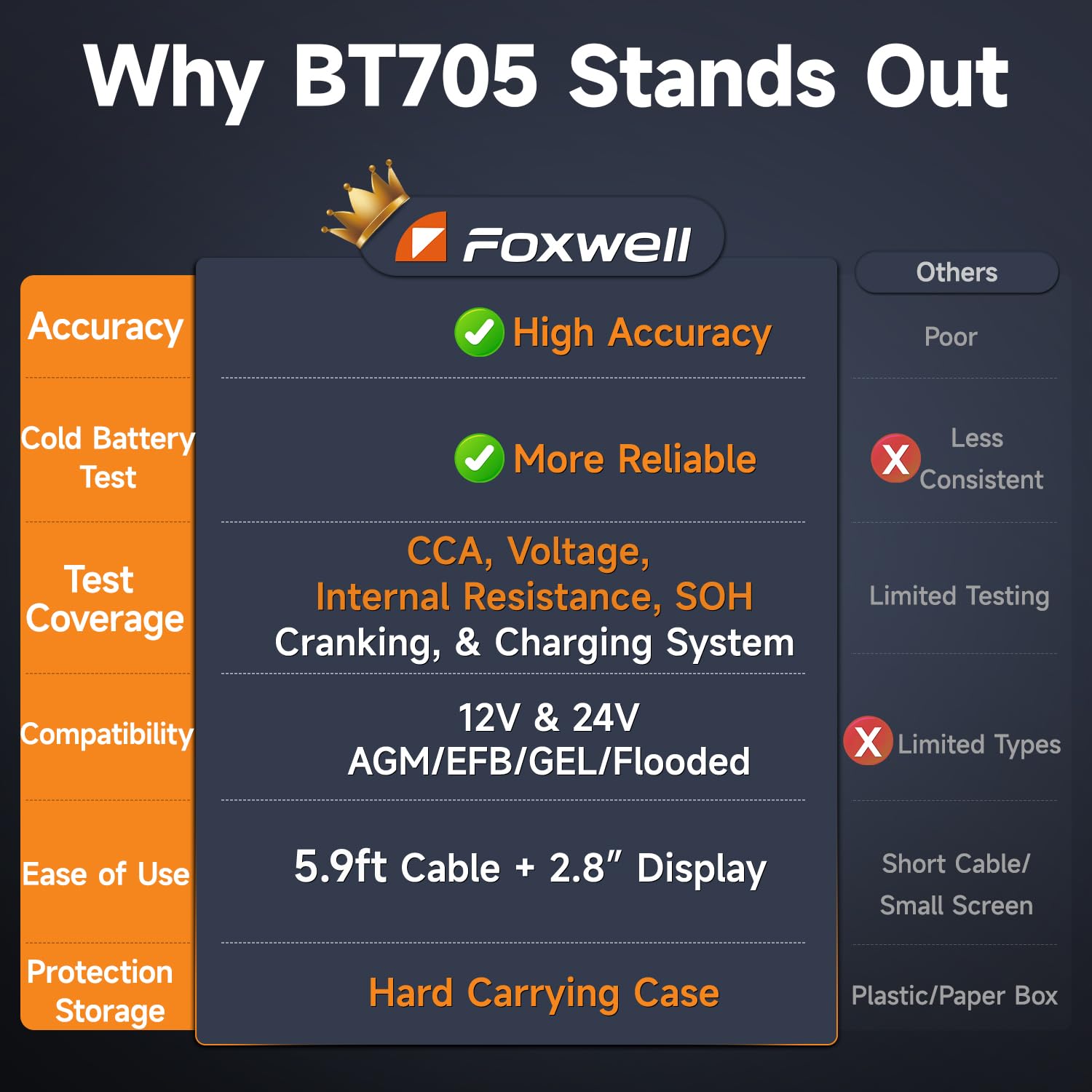 FOXWELL BT705 connected to a car battery under hood for real‑world testing