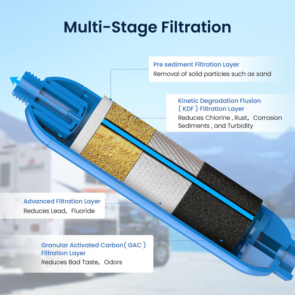 GLACIER FRESH filter installed on an RV hose, convenient hookup benefit