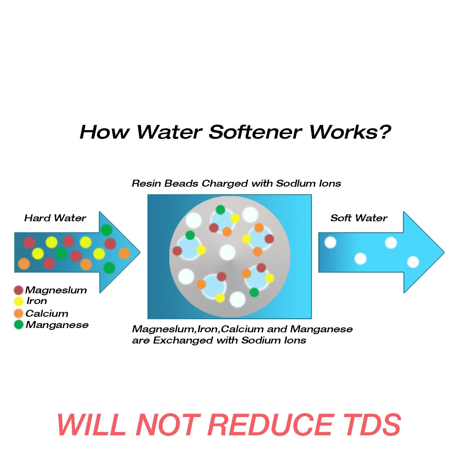 H&G lifestyles softener connected to RV hose demonstrating on-site water softening benefit