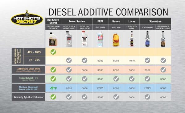 Hot Shot's Secret EDT added to diesel tank showing convenient use