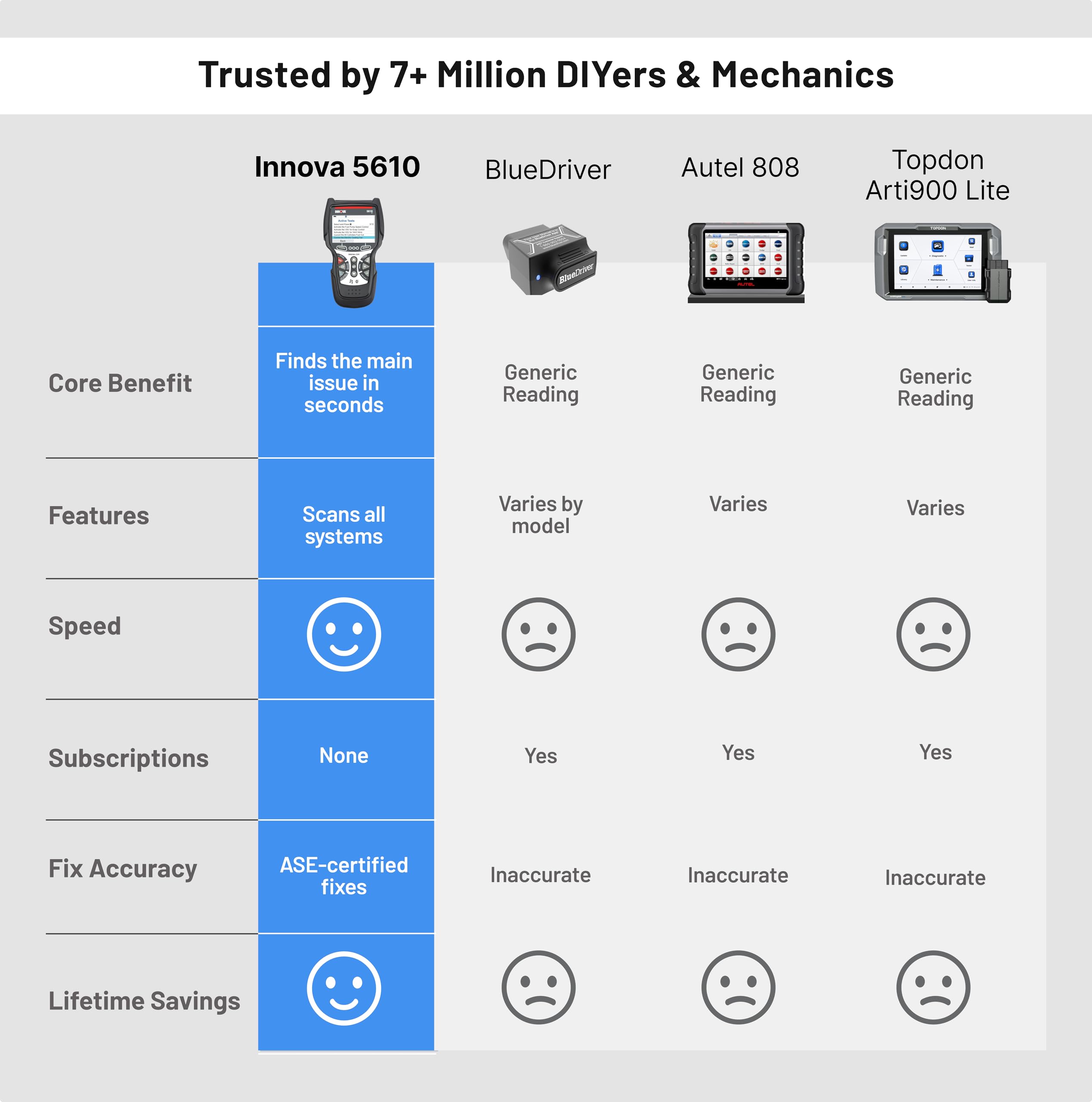 Innova 5610 sending bidirectional commands to test vehicle actuators