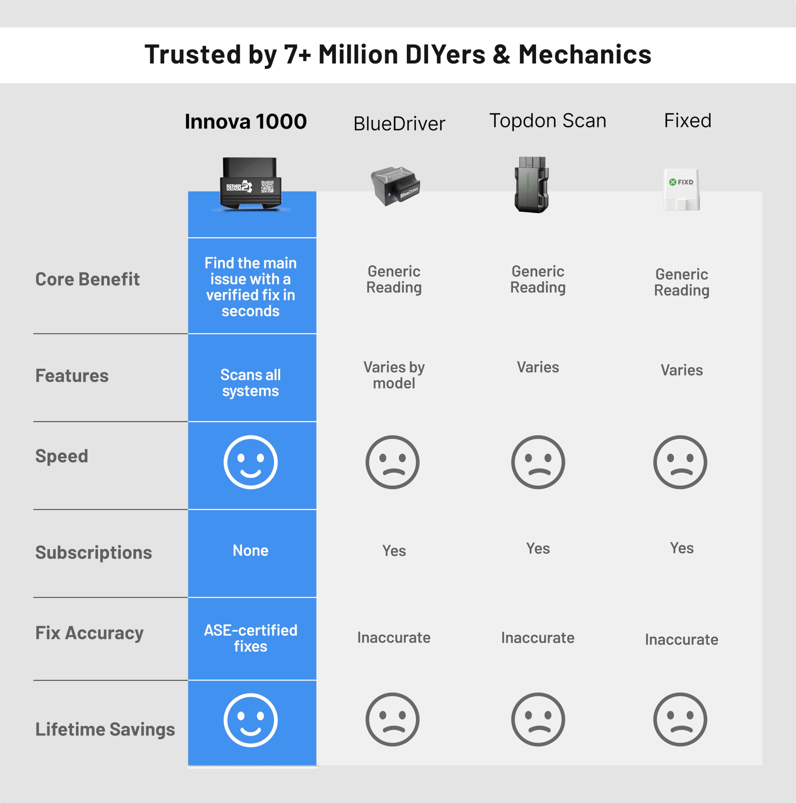 Innova compatibility chart display helping buyers confirm vehicle support