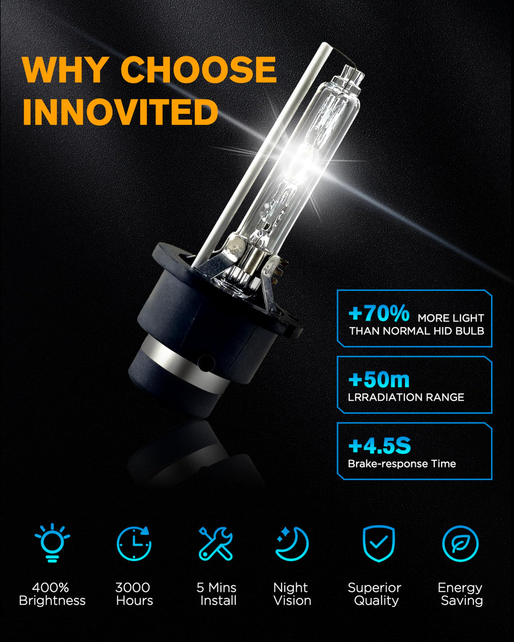 Innovited bulb beside coin size comparison highlighting compact direct-fit