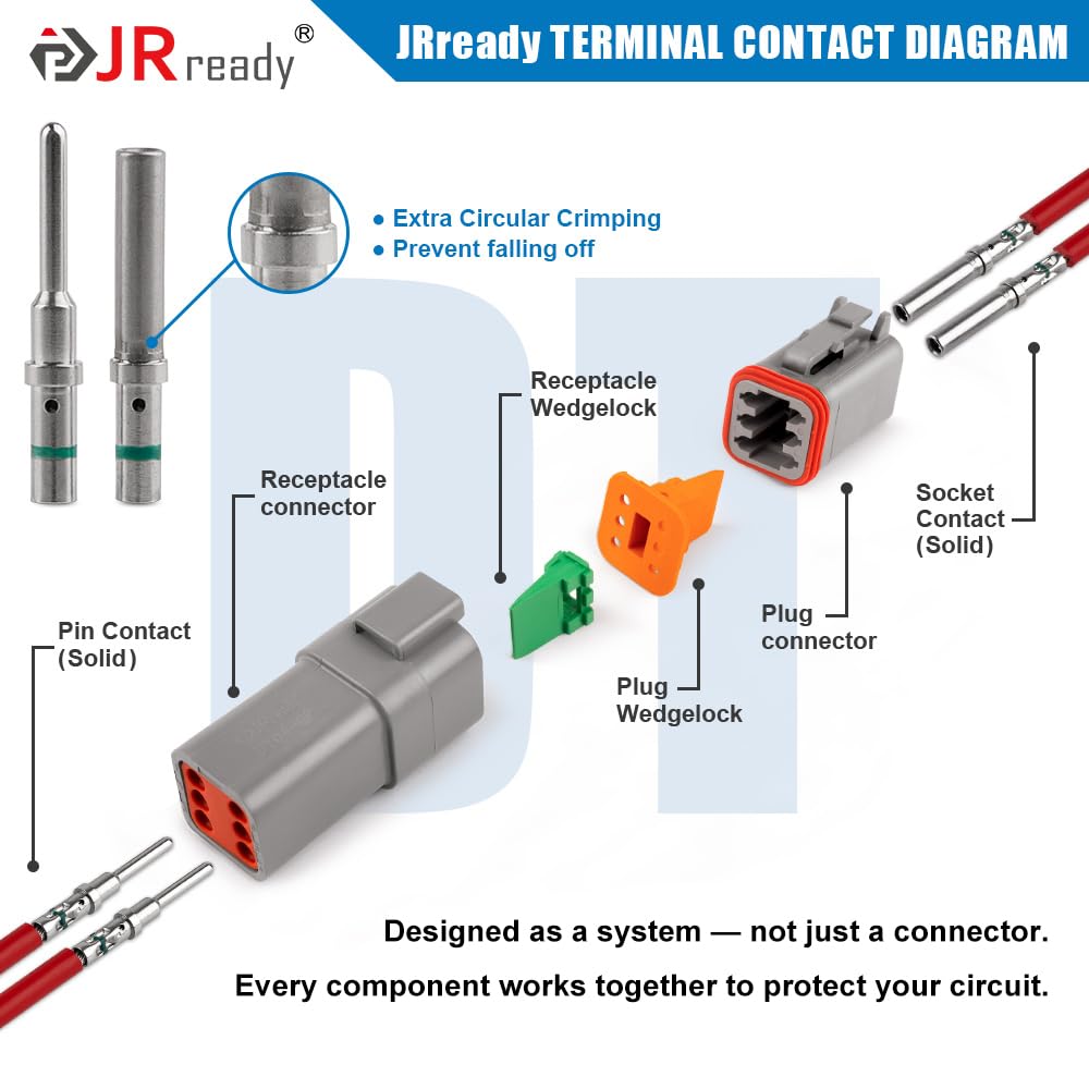 JRready wedgelock and seal detail showing secure locking and moisture protection