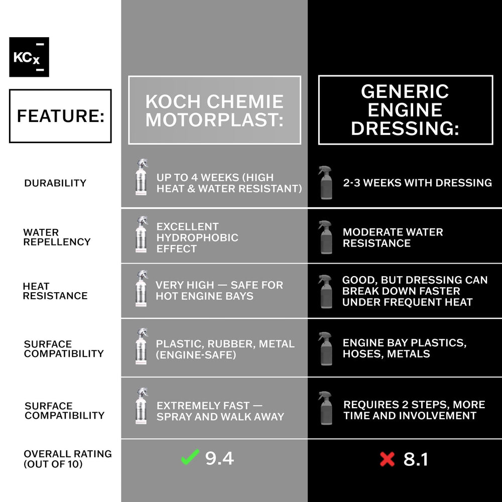 KOCHCHEMIE Motorplast being applied in an engine bay to repel water and prevent corrosion