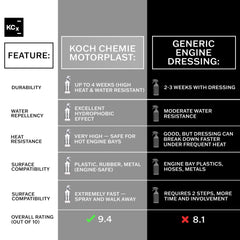 KOCHCHEMIE Motorplast being applied in an engine bay to repel water and prevent corrosion