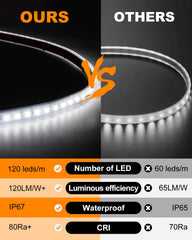 LLTOP close-up of LED density showing 120 LEDs per meter for even illumination benefit