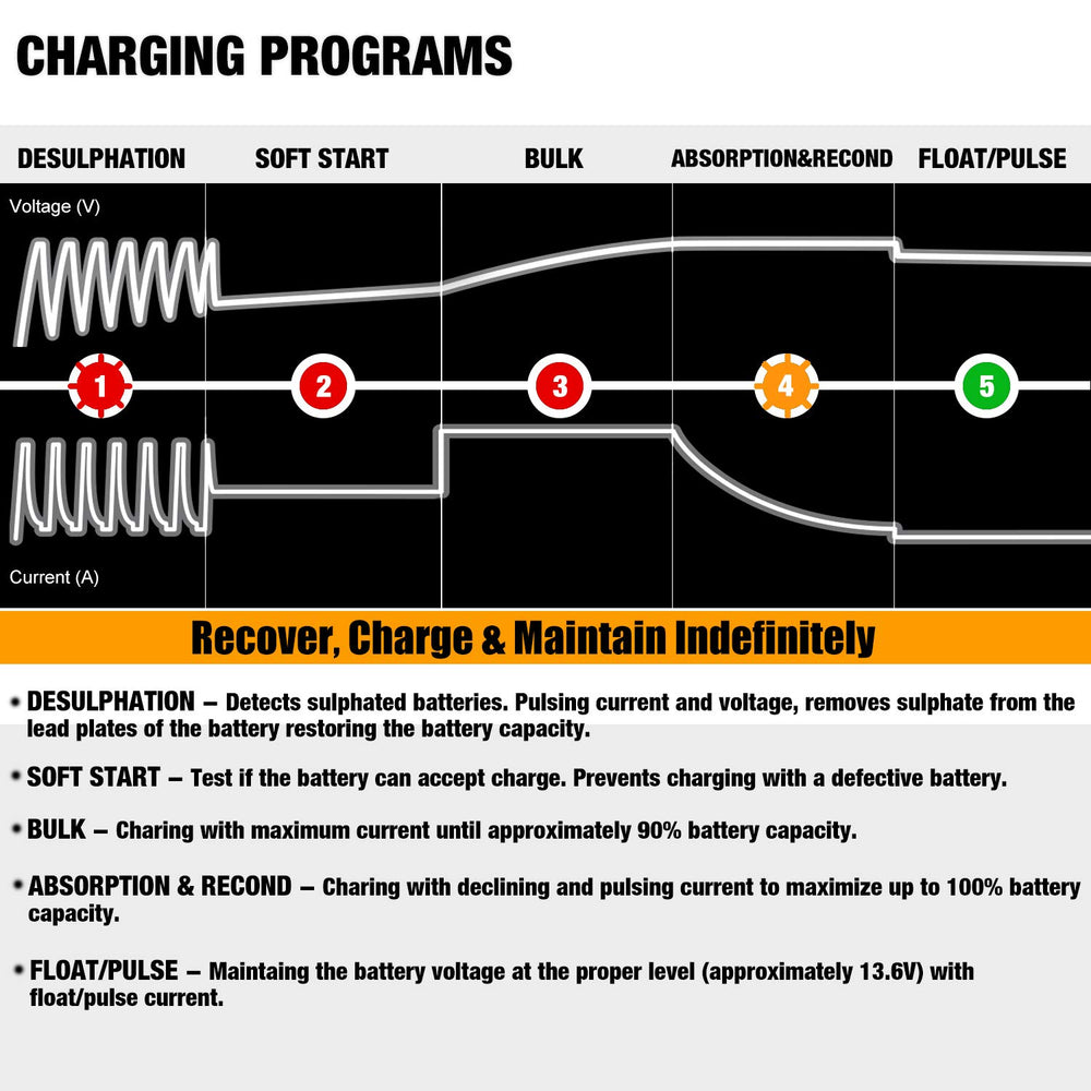 MOTOPOWER charger attached to a motorcycle battery demonstrating maintenance in use