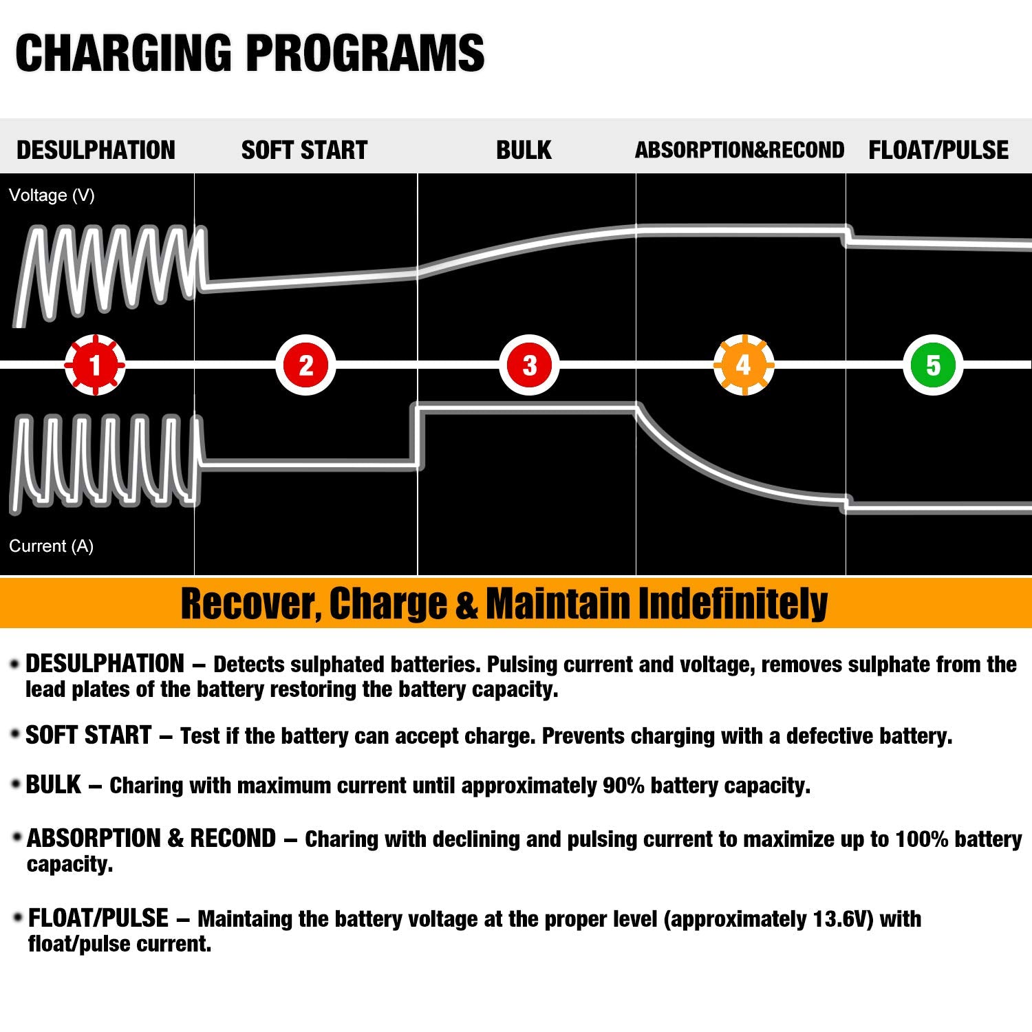 MOTOPOWER connected to a car battery under hood showing slow-charge maintenance