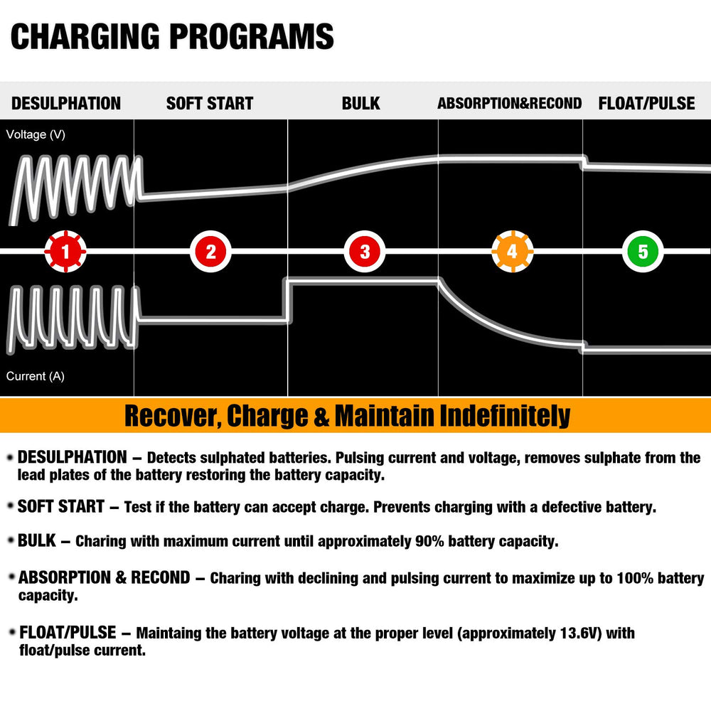 MOTOPOWER connected to a car battery under hood showing slow-charge maintenance