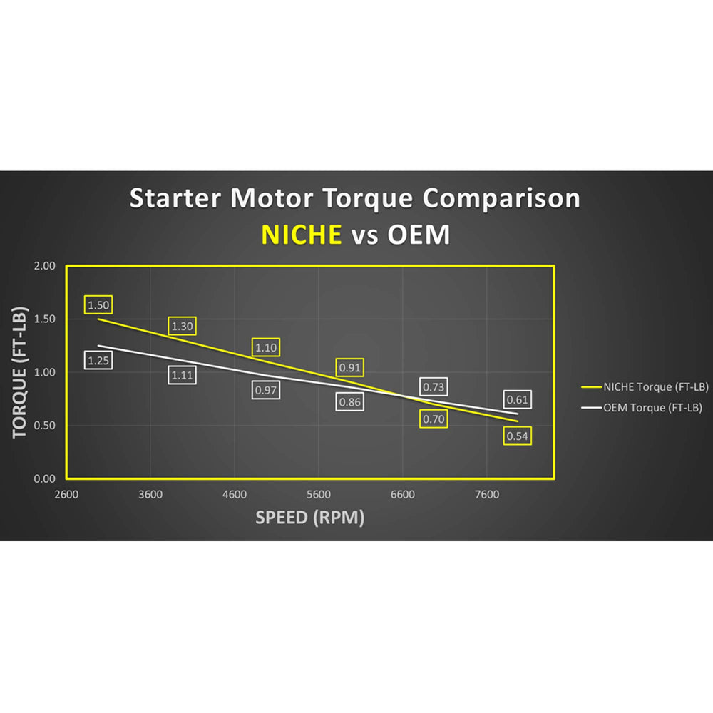 NICHE starter next to ruler showing scale for correct fitment benefit