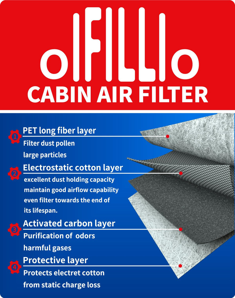 OIFILLIO cabin filter folded media detail reducing dust and pollen