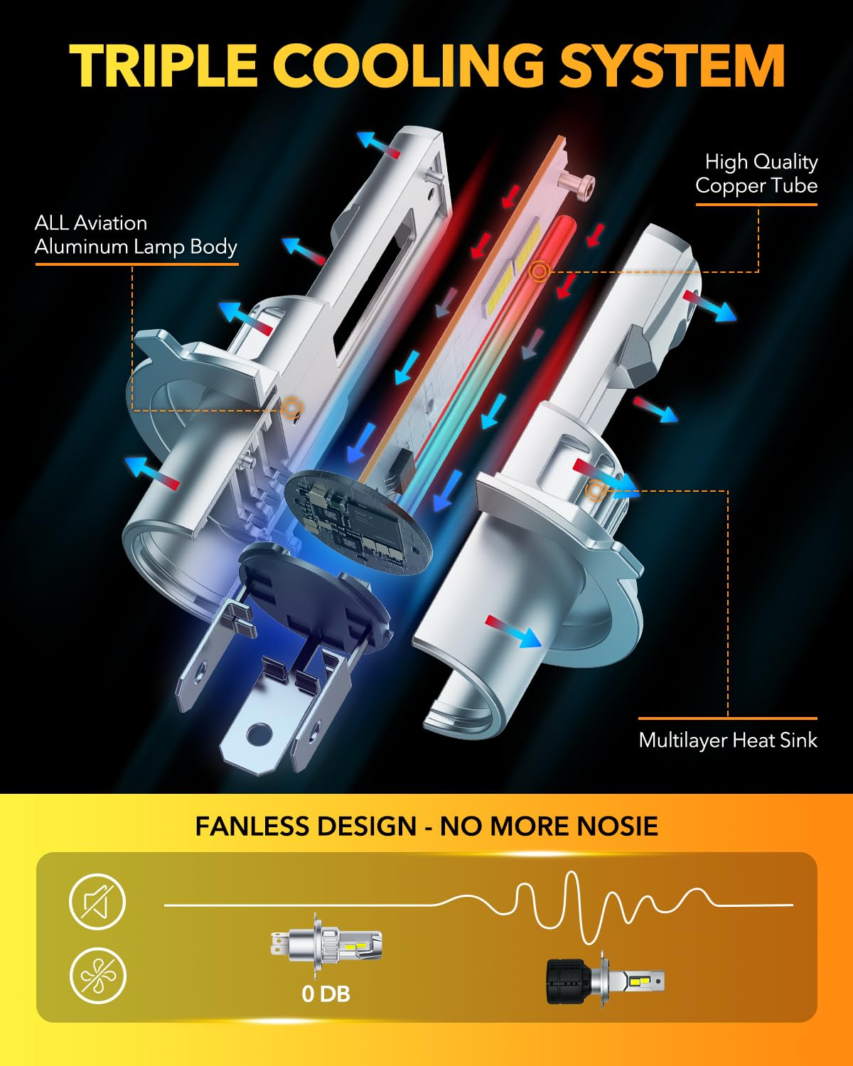 OXILAM H4 9003 next to halogen bulb scale comparison showing size parity and upgrade benefit