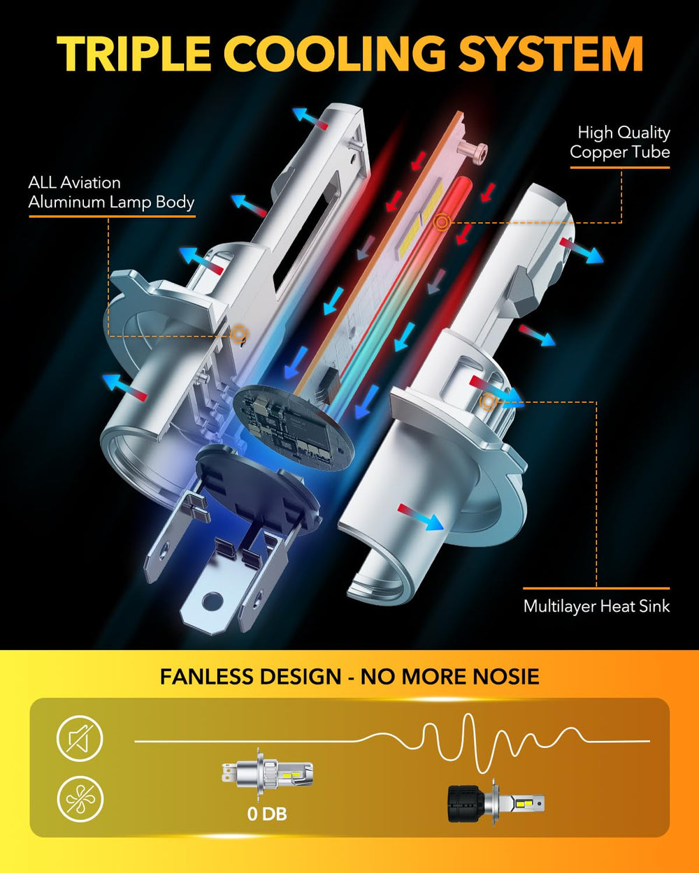 OXILAM H4 9003 next to halogen bulb scale comparison showing size parity and upgrade benefit