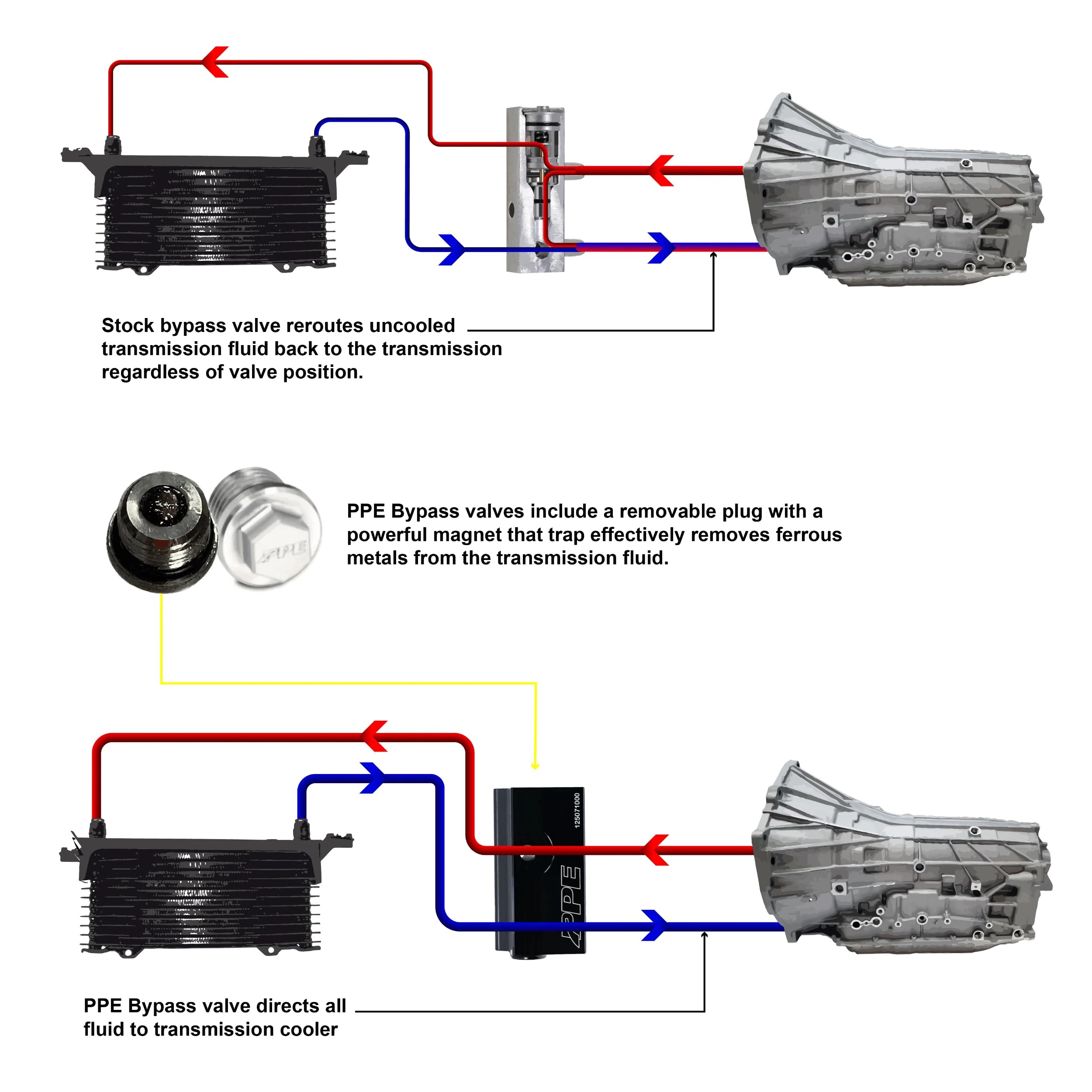 Pacific Performance Engineering valve installed on truck during towing scenario showing temperature control