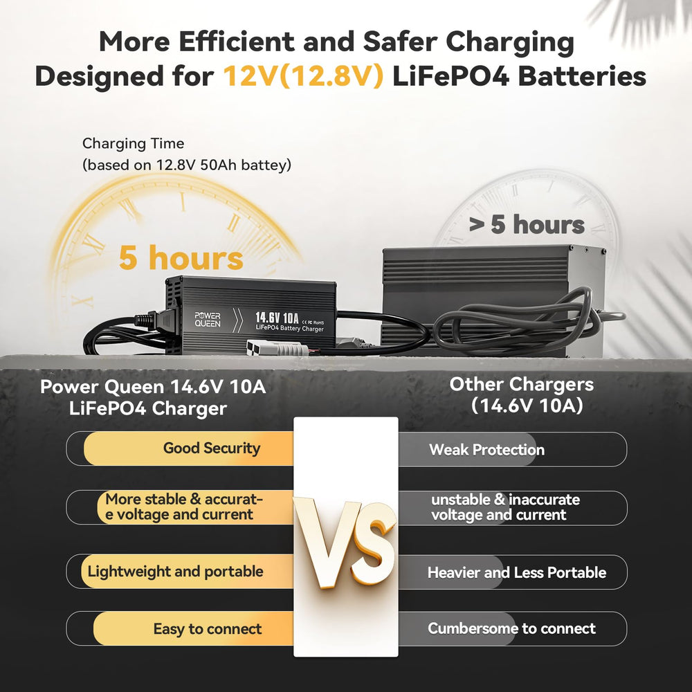 Power Queen connected to a 12.8V LiFePO4 battery demonstrating fast charging