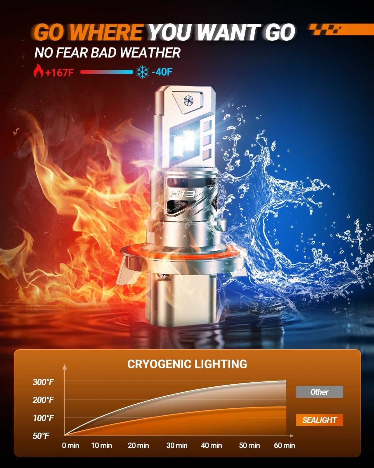 SEALIGHT H13 bulb installed in headlight housing showing plug-and-play fit