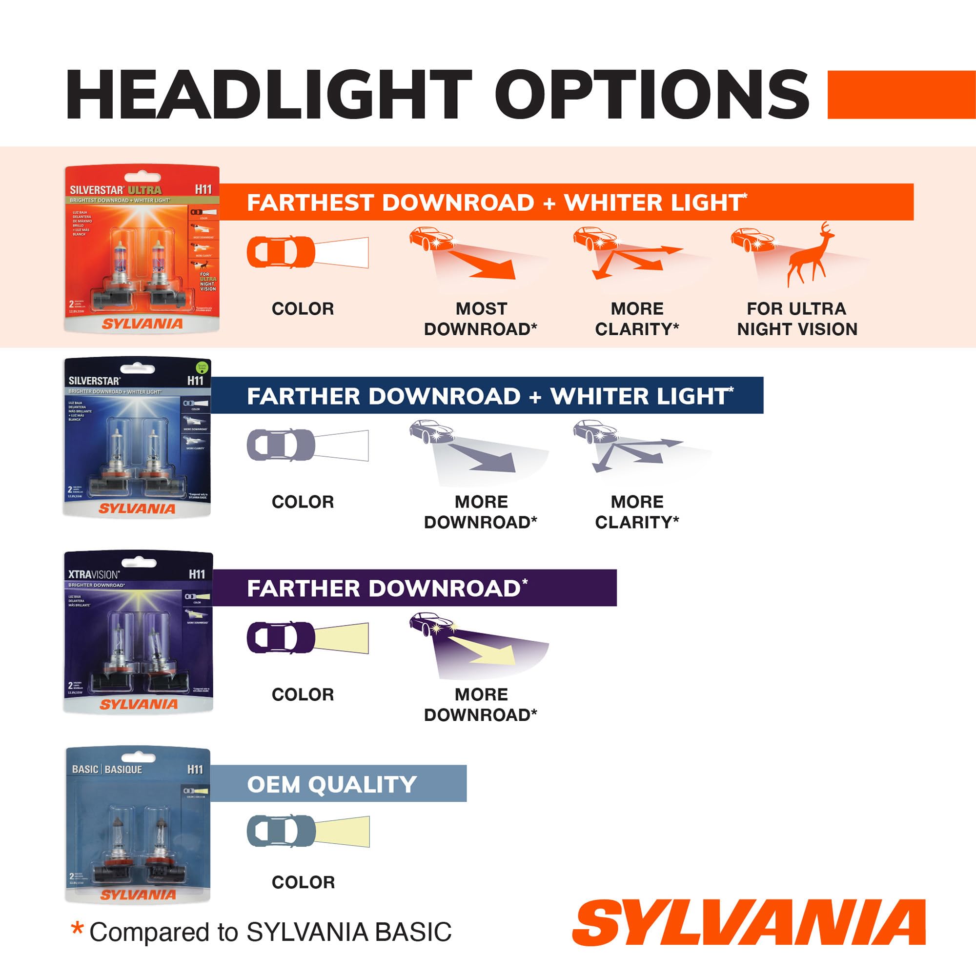 SYLVANIA 9012 beam pattern on road illustrating improved nighttime clarity