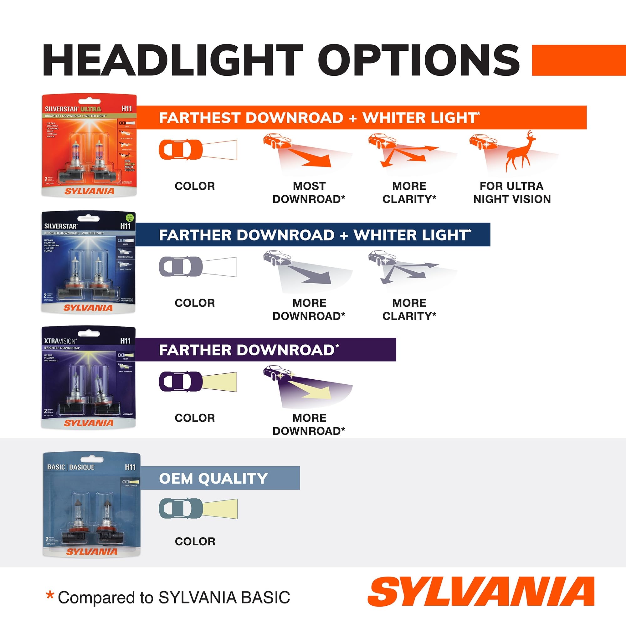 SYLVANIA bulb base detail showing connector fit for easy direct-replacement