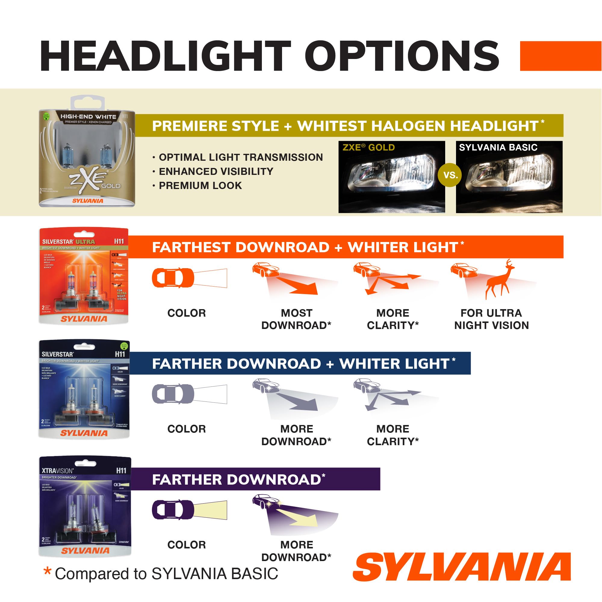 SYLVANIA bulbs next to standard halogen comparison showing whiter color difference
