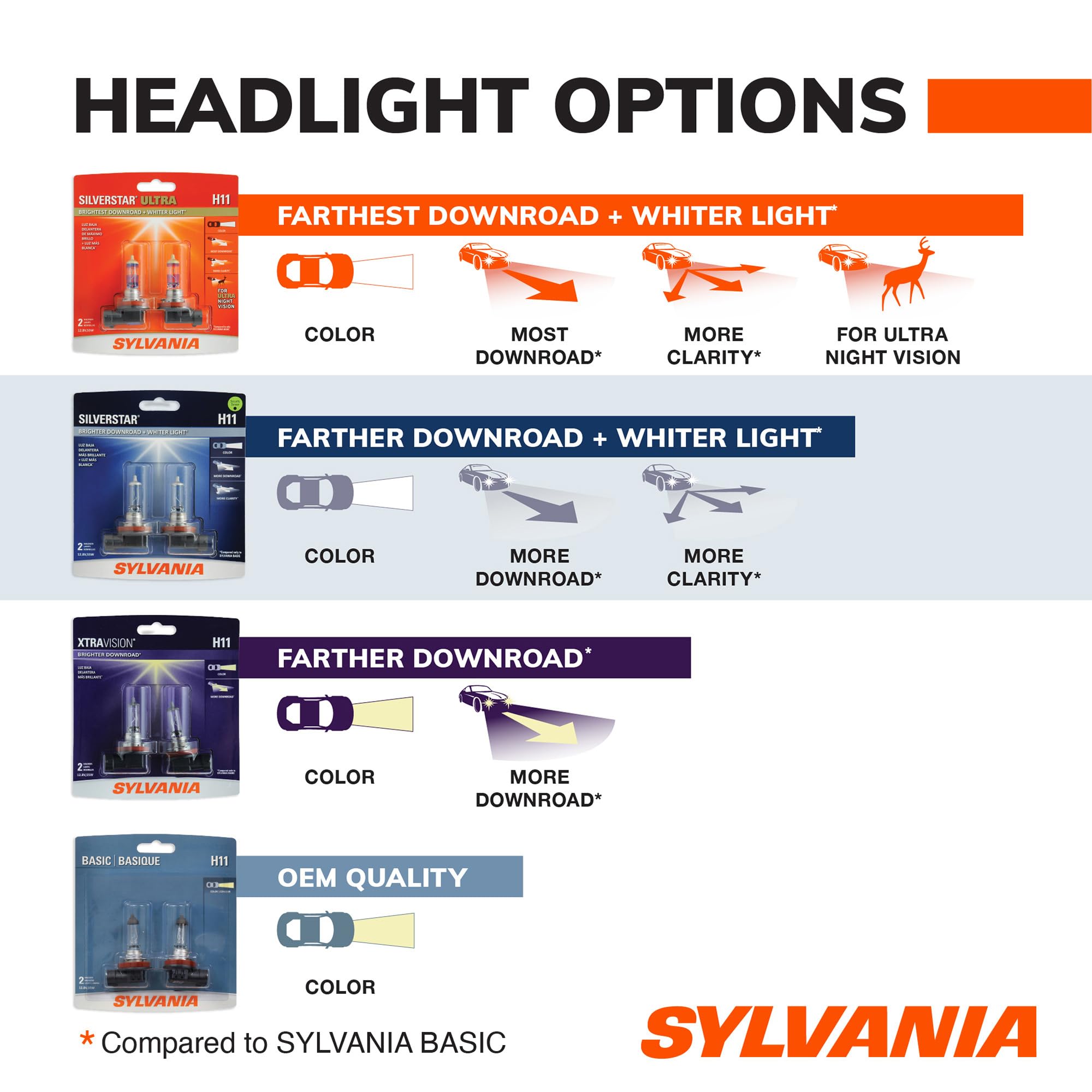 SYLVANIA H11 SilverStar installed in headlight assembly demonstrating compatibility and fit