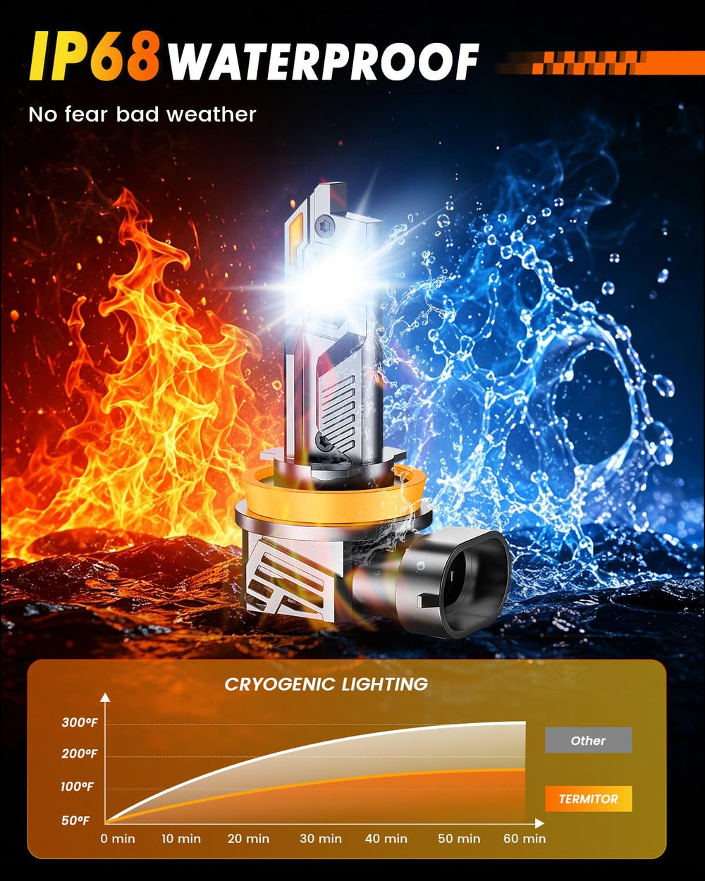 Termitor size comparison beside halogen bulb showing true 1:1 fit advantage