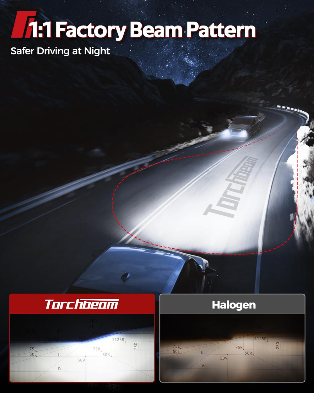 Torchbeam LED bulb installed projecting long, focused beam for safer nighttime driving