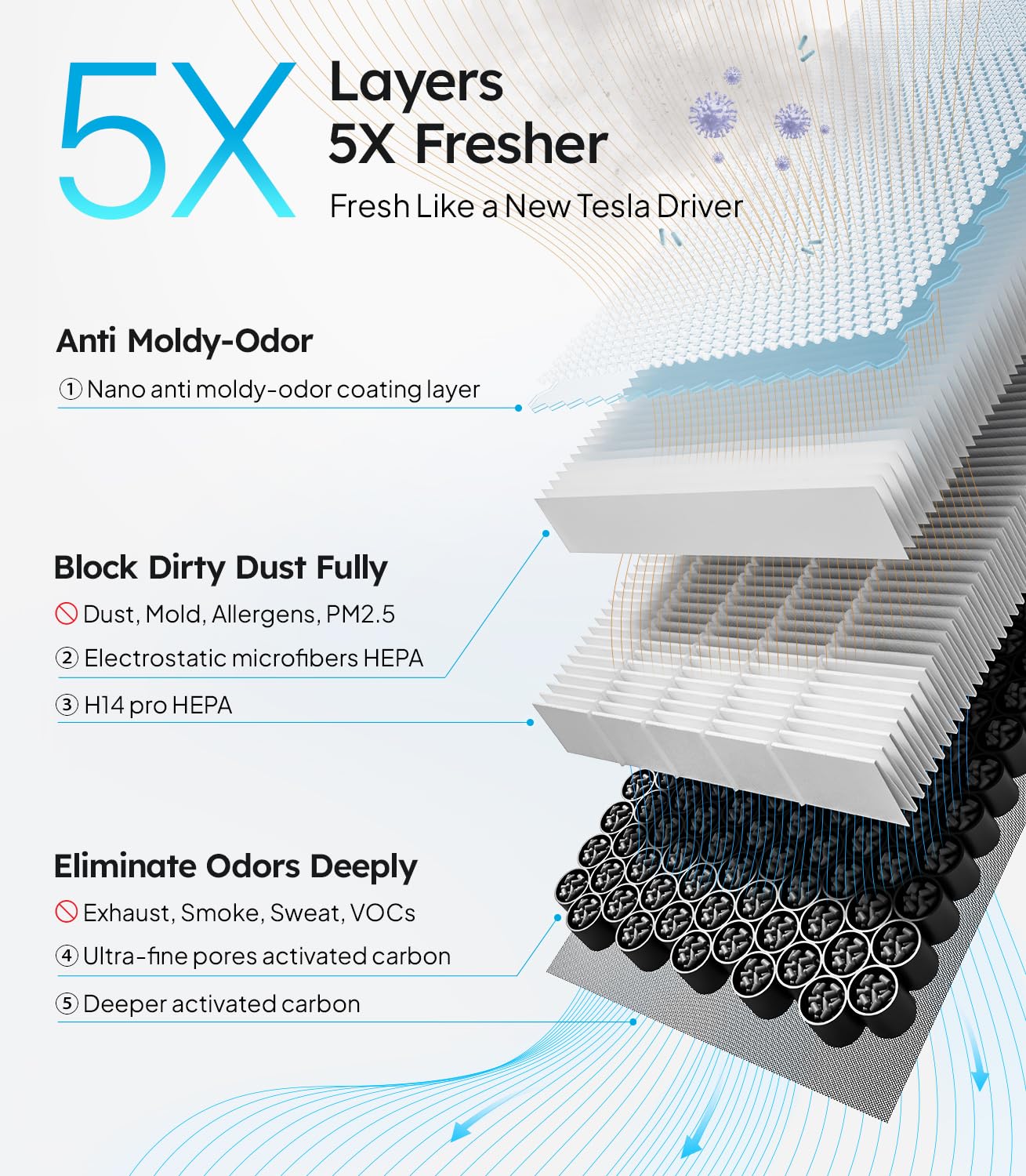 Wigoo activated carbon layer detail illustrating odor absorption power